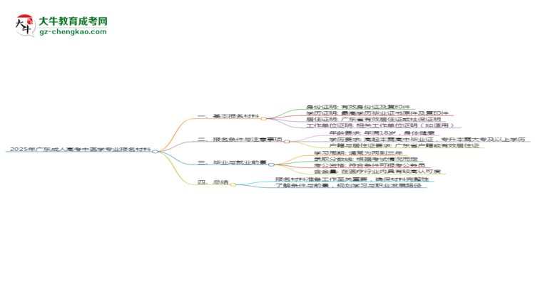 2025年廣東成人高考中醫(yī)學專業(yè)報名材料需要什么？思維導圖