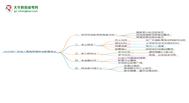 2025年廣東成人高考思想政治教育專業(yè)學歷符合教資報考條件嗎？思維導圖