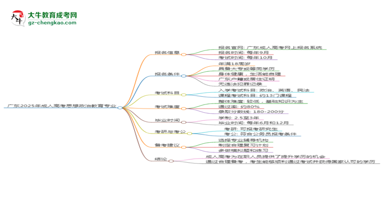 廣東2025年成人高考思想政治教育專業(yè)能考研究生嗎？思維導(dǎo)圖