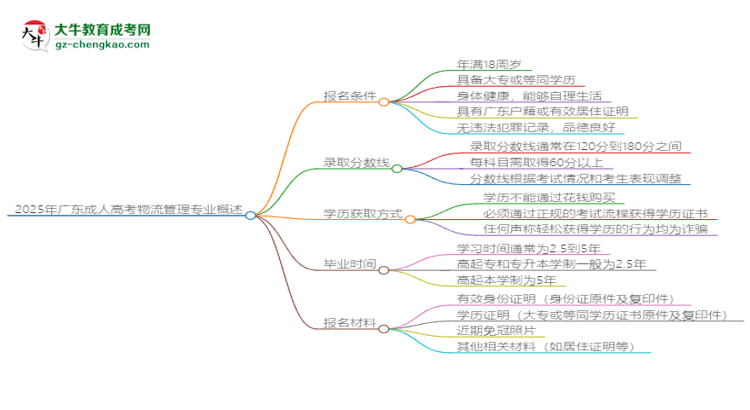 2025年廣東成人高考物流管理專業(yè)錄取分數(shù)線是多少？思維導圖