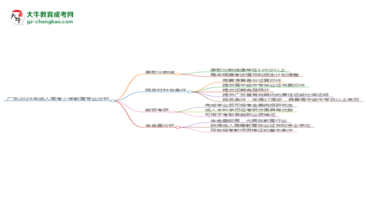 廣東2025年成人高考小學(xué)教育專業(yè)：校本部與函授站優(yōu)缺點分析思維導(dǎo)圖