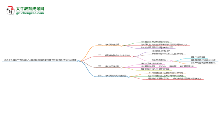 2025年廣東成人高考學(xué)前教育專業(yè)能拿學(xué)位證嗎？思維導(dǎo)圖