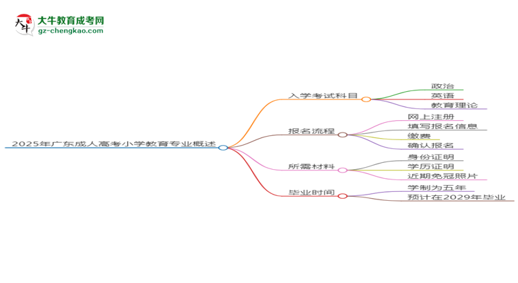 2025年廣東成人高考小學(xué)教育專業(yè)入學(xué)考試科目有哪些？思維導(dǎo)圖