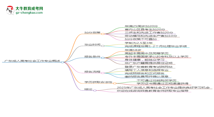 廣東成人高考社會工作專業(yè)需多久完成并拿證？（2025年新）思維導圖