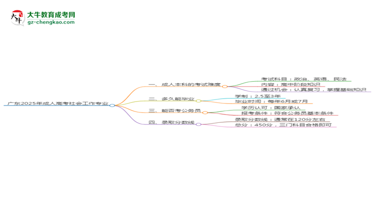廣東2025年成人高考社會(huì)工作專業(yè)能考研究生嗎？思維導(dǎo)圖