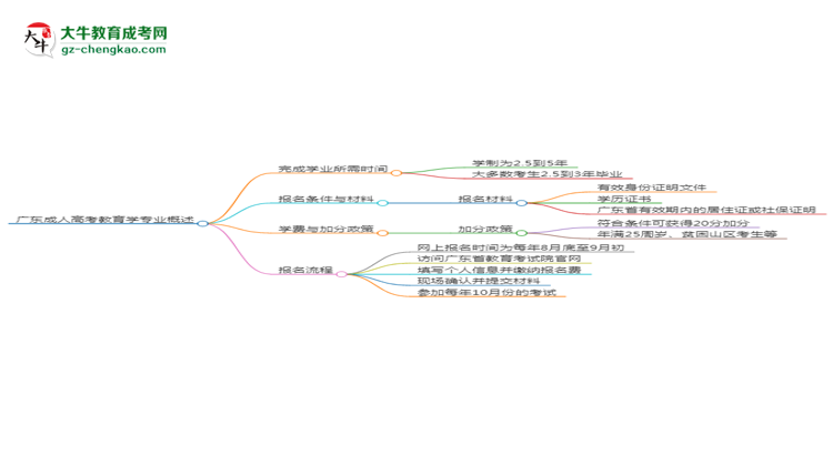 廣東成人高考教育學(xué)專業(yè)需多久完成并拿證？（2025年新）思維導(dǎo)圖