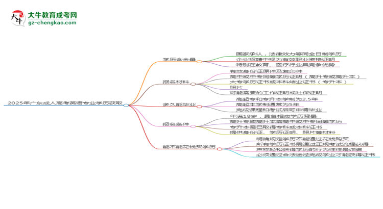 2025年廣東成人高考英語專業(yè)學(xué)歷花錢能買到嗎？思維導(dǎo)圖