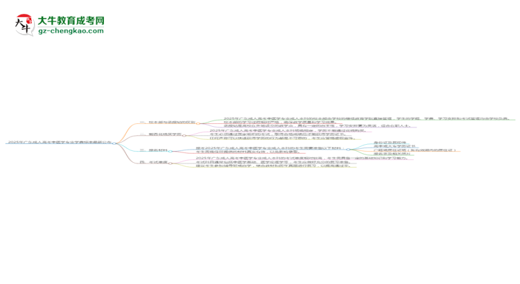 2025年廣東成人高考中醫(yī)學(xué)專業(yè)學(xué)費標(biāo)準(zhǔn)最新公布思維導(dǎo)圖