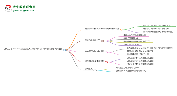 2025年廣東成人高考小學(xué)教育專(zhuān)業(yè)能考事業(yè)編嗎？思維導(dǎo)圖
