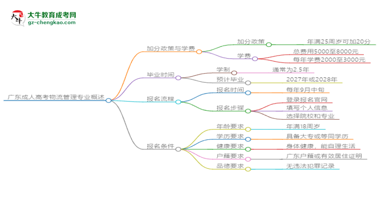 廣東成人高考物流管理專業(yè)需多久完成并拿證？（2025年新）思維導(dǎo)圖
