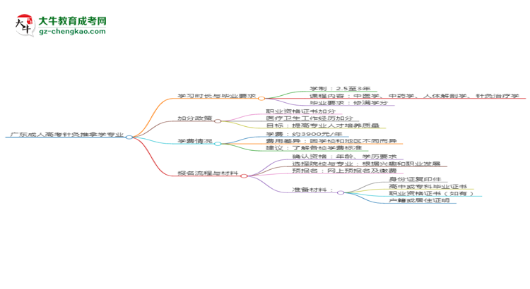廣東成人高考針灸推拿學(xué)專業(yè)需多久完成并拿證？（2025年新）思維導(dǎo)圖