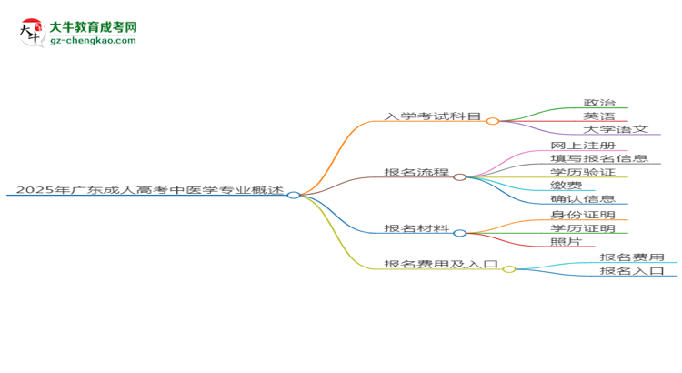 2025年廣東成人高考中醫(yī)學(xué)專業(yè)入學(xué)考試科目有哪些？思維導(dǎo)圖