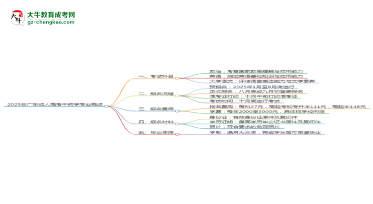2025年廣東成人高考中藥學(xué)專業(yè)入學(xué)考試科目有哪些？思維導(dǎo)圖