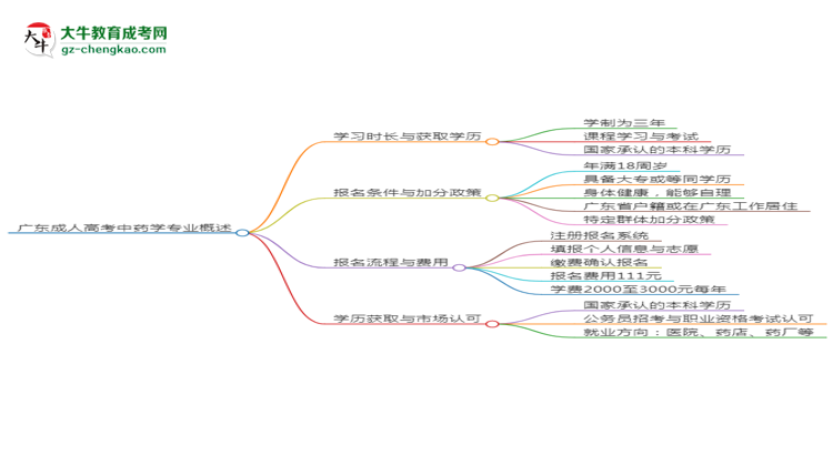 廣東成人高考中藥學(xué)專(zhuān)業(yè)需多久完成并拿證？（2025年新）思維導(dǎo)圖