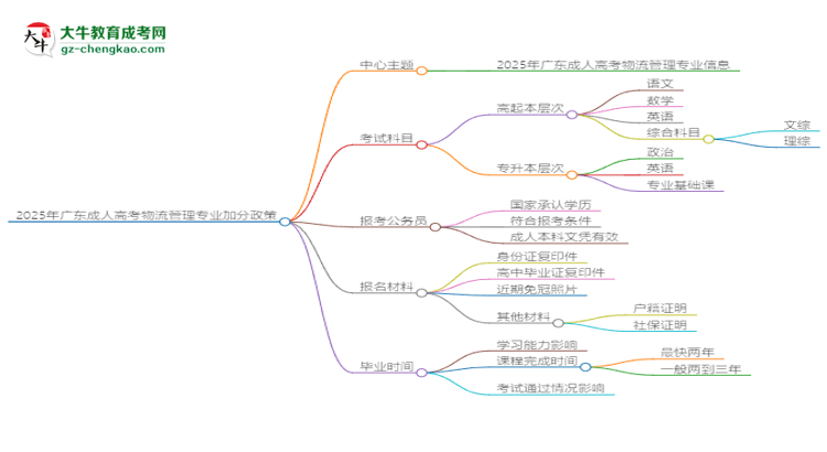 2025年廣東成人高考物流管理專業(yè)最新加分政策及條件思維導圖