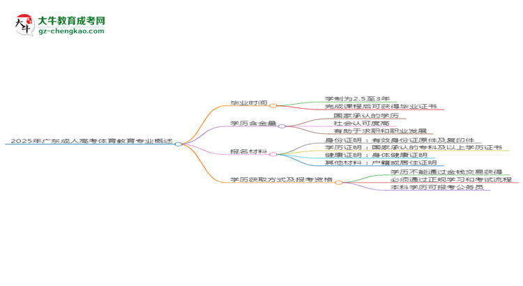 2025年廣東成人高考體育教育專業(yè)報名材料需要什么？思維導(dǎo)圖