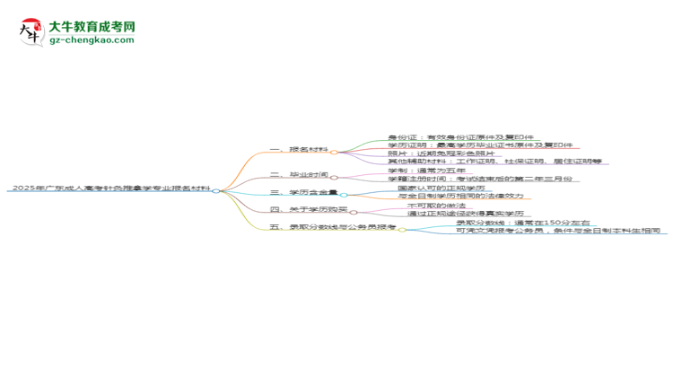 2025年廣東成人高考針灸推拿學(xué)專業(yè)報(bào)名材料需要什么？思維導(dǎo)圖