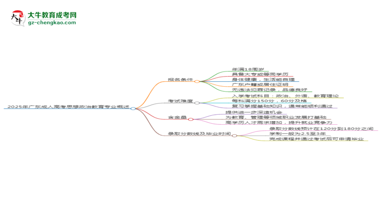 2025年廣東成人高考思想政治教育專業(yè)錄取分數(shù)線是多少？思維導(dǎo)圖