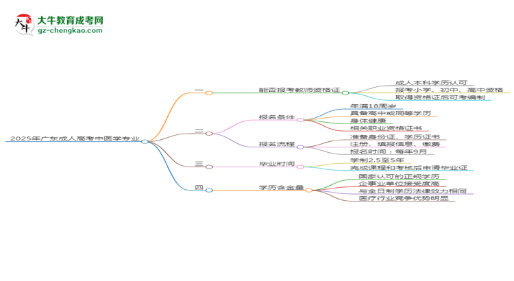 2025年廣東成人高考中醫(yī)學專業(yè)能考事業(yè)編嗎？思維導圖