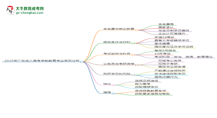 2025年廣東成人高考學(xué)前教育專業(yè)學(xué)歷的含金量怎么樣？思維導(dǎo)圖