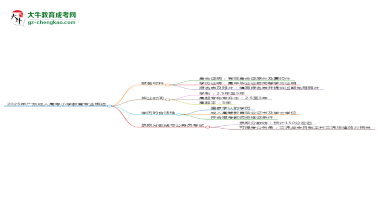 2025年廣東成人高考小學(xué)教育專業(yè)報名材料需要什么？思維導(dǎo)圖