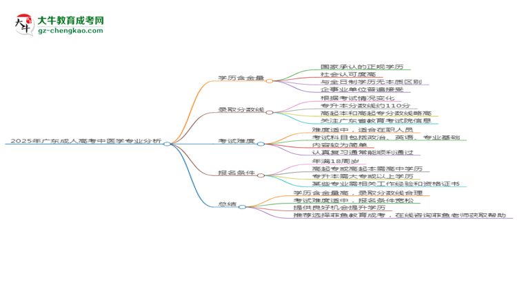 2025年廣東成人高考中醫(yī)學(xué)專業(yè)學(xué)歷花錢(qián)能買(mǎi)到嗎？思維導(dǎo)圖