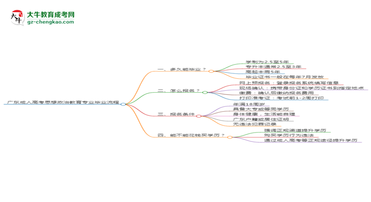 廣東成人高考思想政治教育專業(yè)需多久完成并拿證？（2025年新）思維導(dǎo)圖
