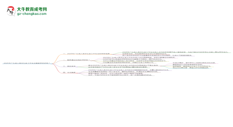 2025年廣東成人高考社會(huì)工作專業(yè)能拿學(xué)位證嗎？思維導(dǎo)圖