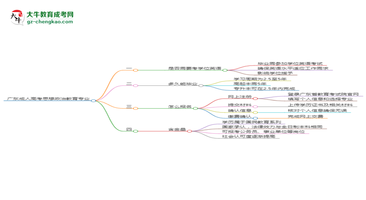 廣東成人高考思想政治教育專業(yè)2025年要考學(xué)位英語(yǔ)嗎？思維導(dǎo)圖
