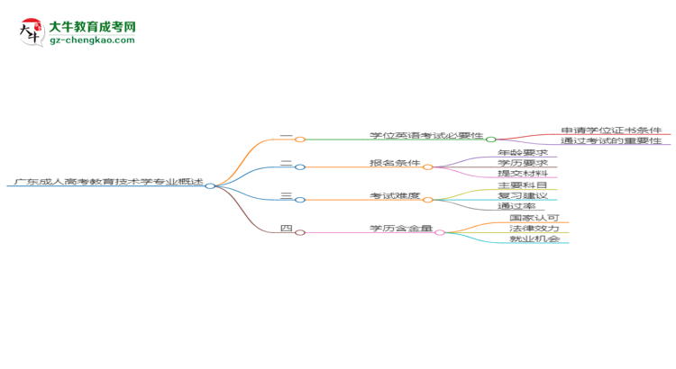 廣東2025年成人高考教育技術(shù)學(xué)專(zhuān)業(yè)生可不可以考四六級(jí)？思維導(dǎo)圖