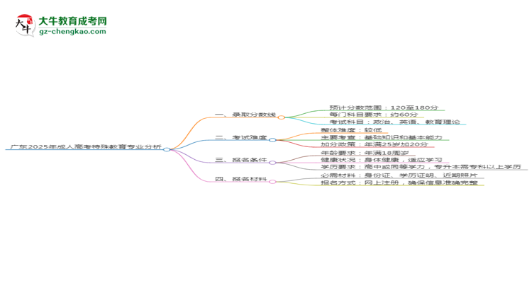 廣東2025年成人高考特殊教育專業(yè)：校本部與函授站優(yōu)缺點分析思維導(dǎo)圖