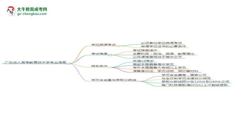 廣東成人高考教育技術學專業(yè)2025年要考學位英語嗎？思維導圖