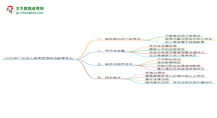 2025年廣東成人高考思想政治教育專業(yè)是全日制的嗎？思維導(dǎo)圖