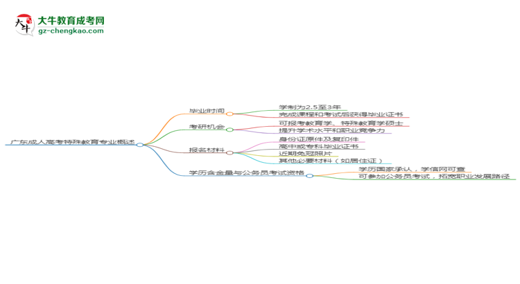 廣東成人高考特殊教育專業(yè)需多久完成并拿證？（2025年新）思維導(dǎo)圖