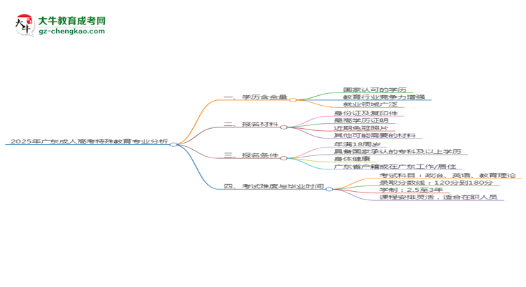 2025年廣東成人高考特殊教育專業(yè)學(xué)歷的含金量怎么樣？思維導(dǎo)圖