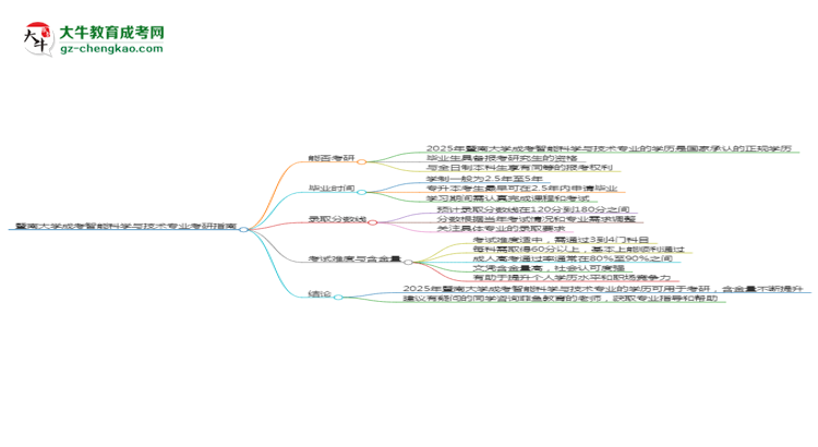 暨南大學(xué)2025年成考智能科學(xué)與技術(shù)專(zhuān)業(yè)能考研究生嗎？思維導(dǎo)圖