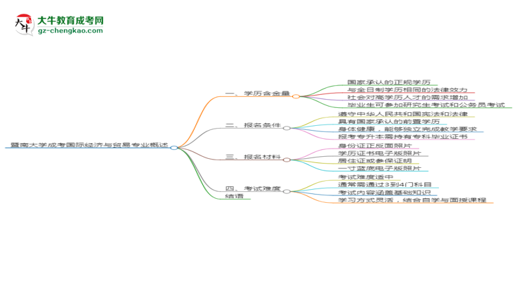 暨南大學(xué)成考國際經(jīng)濟(jì)與貿(mào)易專業(yè)是全日制的嗎？（2025最新）思維導(dǎo)圖