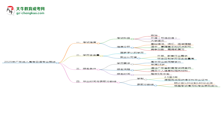 2025年廣東成人高考日語專業(yè)難不難？思維導(dǎo)圖