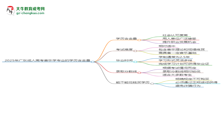 2025年廣東成人高考音樂學(xué)專業(yè)學(xué)歷的含金量怎么樣？思維導(dǎo)圖