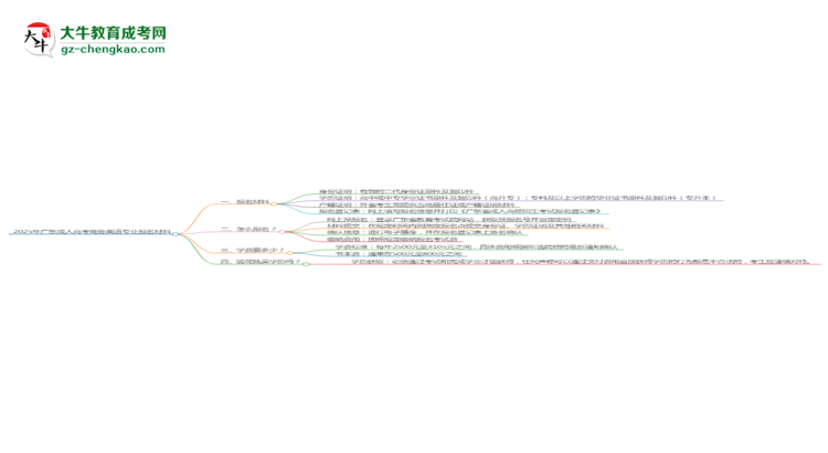 2025年廣東成人高考商務(wù)英語專業(yè)報名材料需要什么？思維導(dǎo)圖