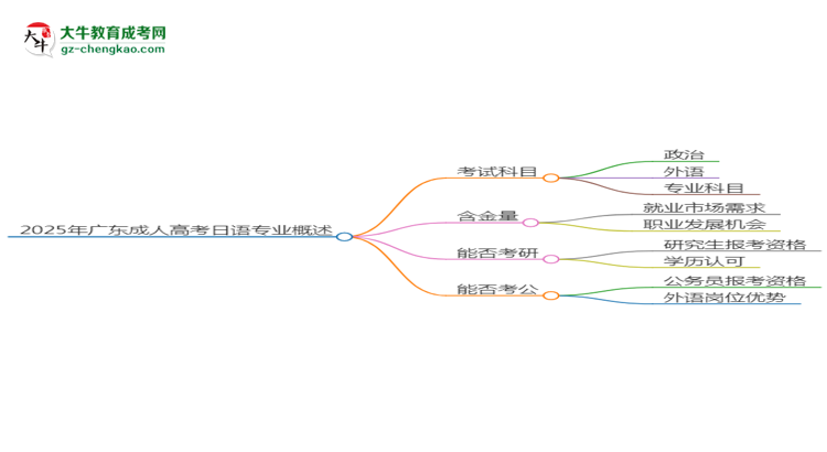2025年廣東成人高考日語(yǔ)專業(yè)入學(xué)考試科目有哪些？思維導(dǎo)圖