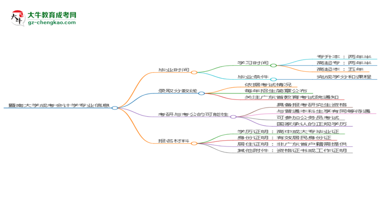 暨南大學(xué)成考會(huì)計(jì)學(xué)專業(yè)需多久完成并拿證？（2025年新）思維導(dǎo)圖