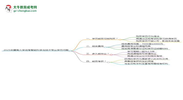 2025年暨南大學(xué)成考智能科學(xué)與技術(shù)專業(yè)學(xué)歷花錢能買到嗎？思維導(dǎo)圖