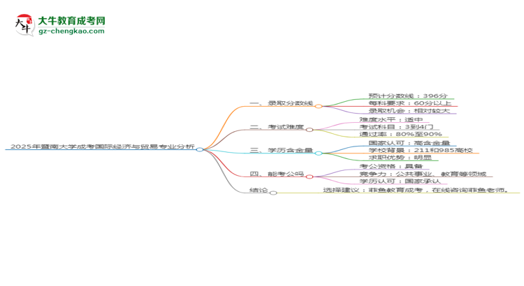 2025年暨南大學成考國際經(jīng)濟與貿(mào)易專業(yè)錄取分數(shù)線是多少？思維導圖