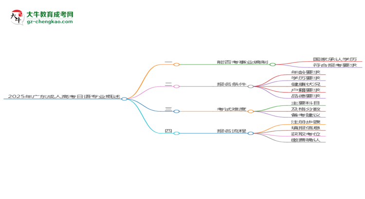 2025年廣東成人高考日語(yǔ)專業(yè)能考事業(yè)編嗎？思維導(dǎo)圖