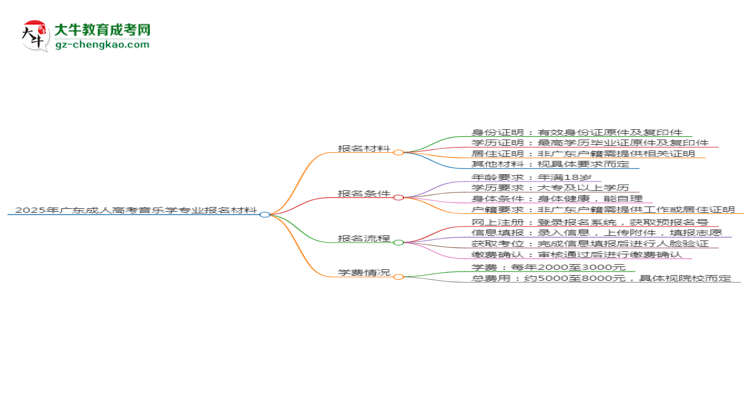 2025年廣東成人高考音樂學(xué)專業(yè)報(bào)名材料需要什么？思維導(dǎo)圖