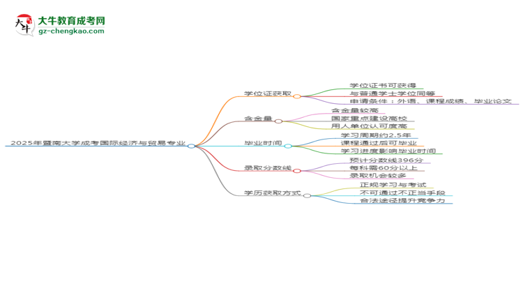 2025年暨南大學(xué)成考國際經(jīng)濟(jì)與貿(mào)易專業(yè)能拿學(xué)位證嗎？思維導(dǎo)圖