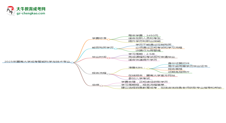 2025年暨南大學(xué)成考智能科學(xué)與技術(shù)專(zhuān)業(yè)最新學(xué)費(fèi)標(biāo)準(zhǔn)多少思維導(dǎo)圖