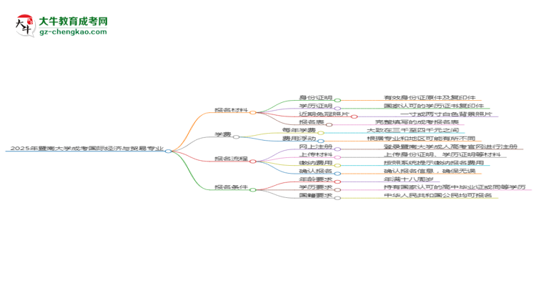 2025年暨南大學(xué)成考國(guó)際經(jīng)濟(jì)與貿(mào)易專業(yè)報(bào)名材料需要什么？思維導(dǎo)圖