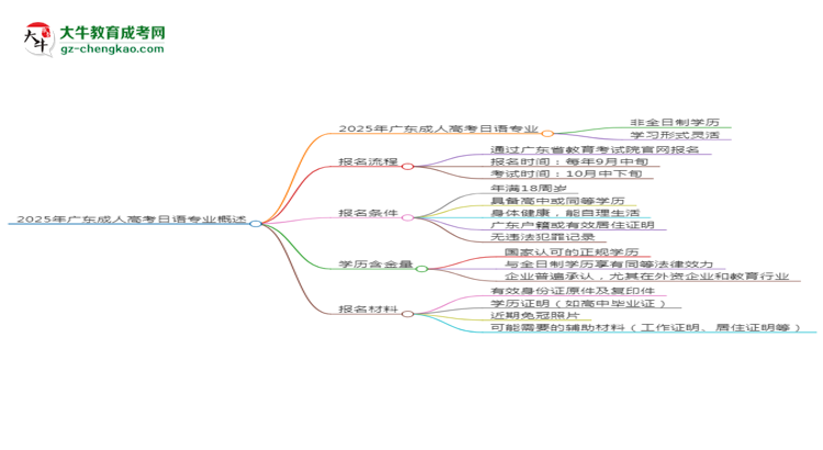 2025年廣東成人高考日語(yǔ)專業(yè)是全日制的嗎？思維導(dǎo)圖